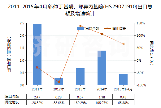 2011-2015年4月鄰仲丁基酚、鄰異丙基酚(HS29071910)出口總額及增速統(tǒng)計